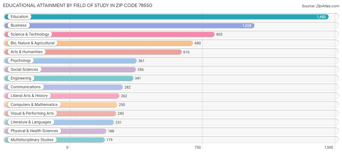 Educational Attainment by Field of Study in Zip Code 78550