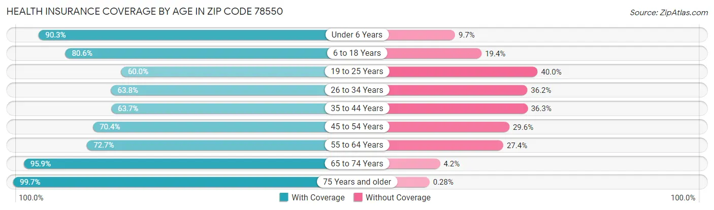 Health Insurance Coverage by Age in Zip Code 78550