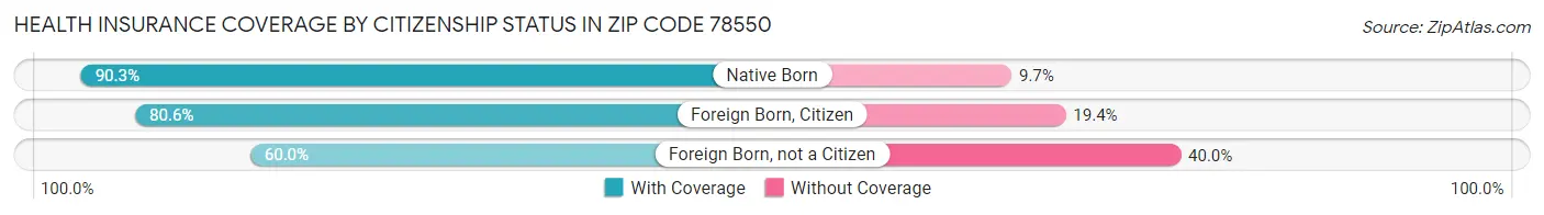 Health Insurance Coverage by Citizenship Status in Zip Code 78550