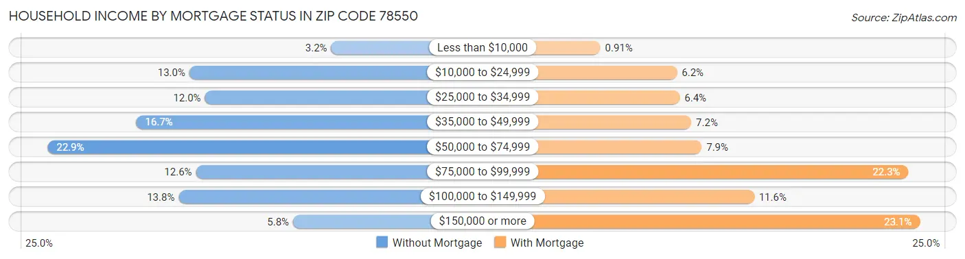 Household Income by Mortgage Status in Zip Code 78550