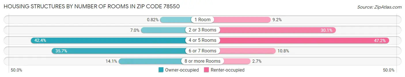 Housing Structures by Number of Rooms in Zip Code 78550