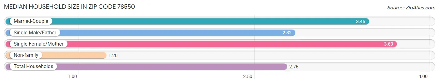 Median Household Size in Zip Code 78550