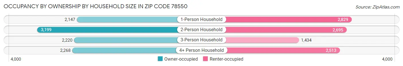 Occupancy by Ownership by Household Size in Zip Code 78550