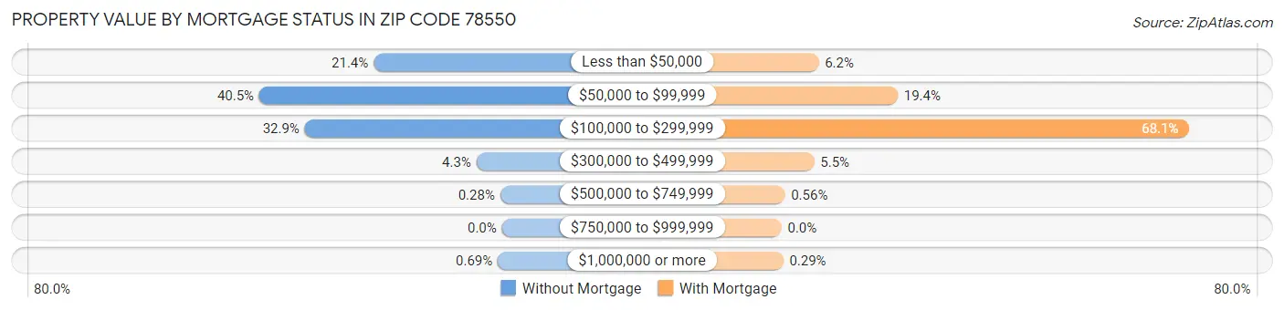 Property Value by Mortgage Status in Zip Code 78550