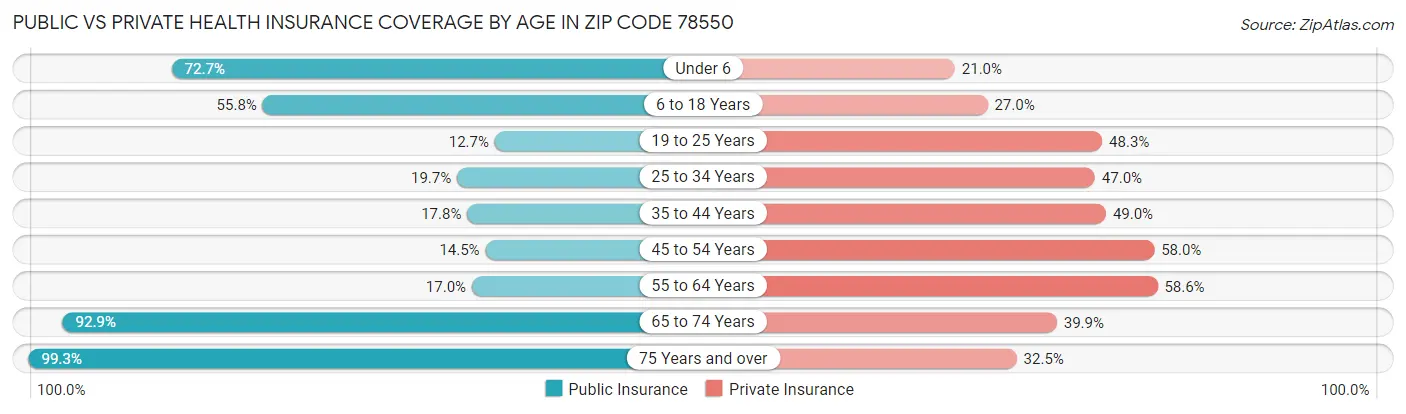 Public vs Private Health Insurance Coverage by Age in Zip Code 78550