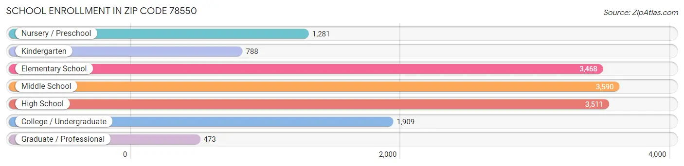 School Enrollment in Zip Code 78550