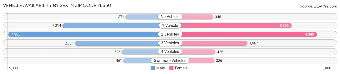Vehicle Availability by Sex in Zip Code 78550