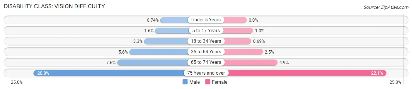 Disability in Zip Code 78550: <span>Vision Difficulty</span>