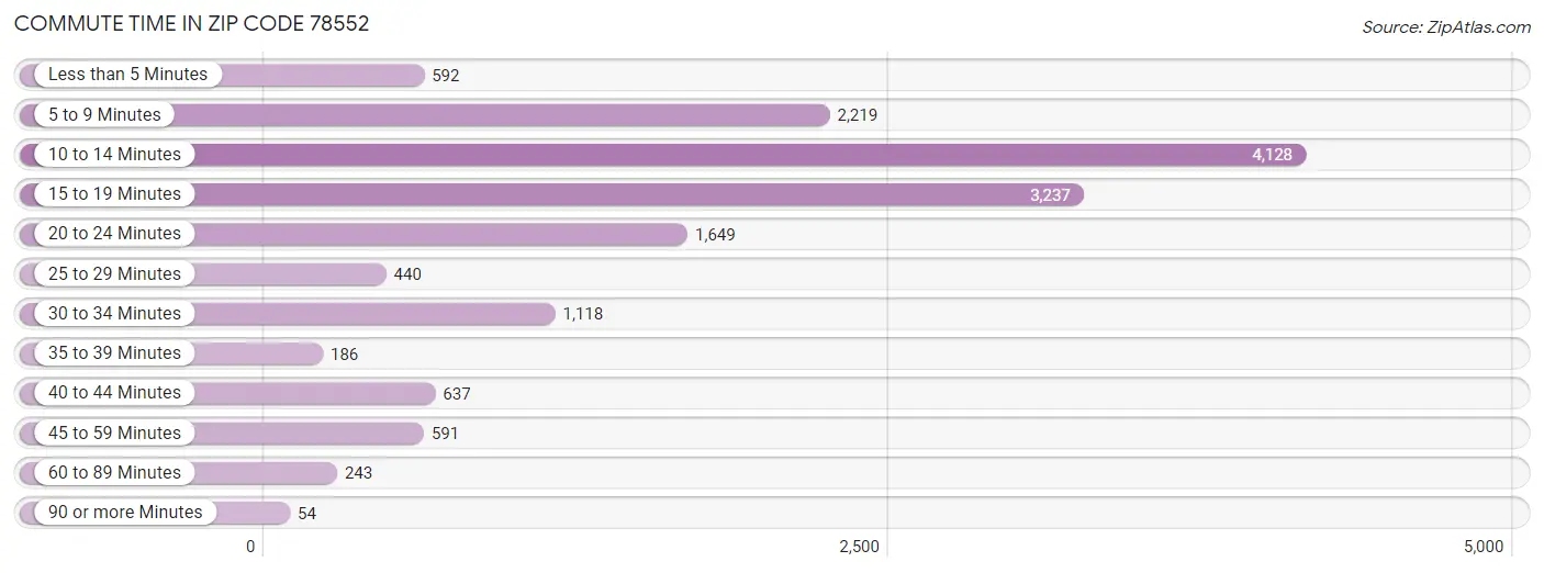 Commute Time in Zip Code 78552