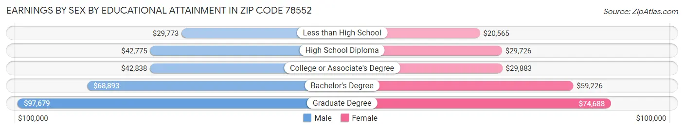 Earnings by Sex by Educational Attainment in Zip Code 78552