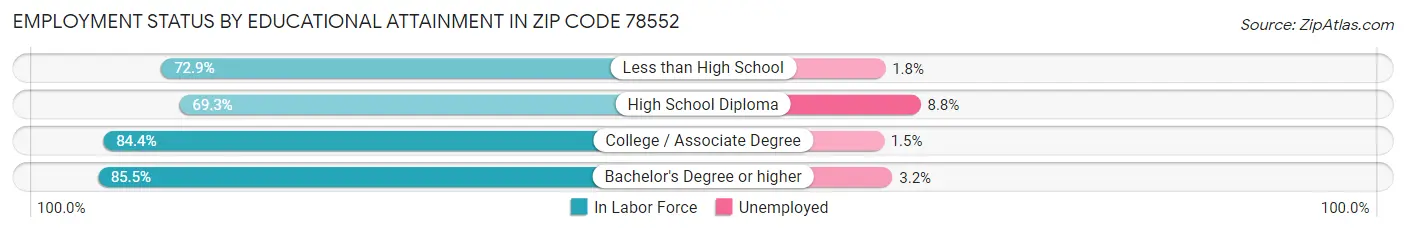 Employment Status by Educational Attainment in Zip Code 78552