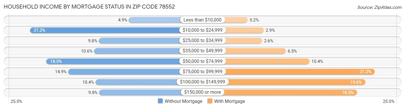 Household Income by Mortgage Status in Zip Code 78552