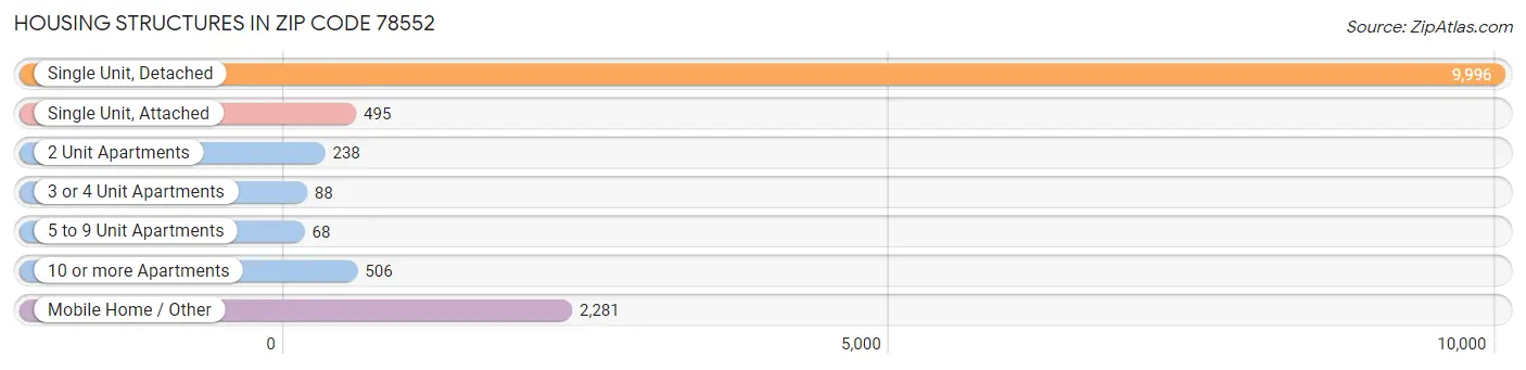 Housing Structures in Zip Code 78552