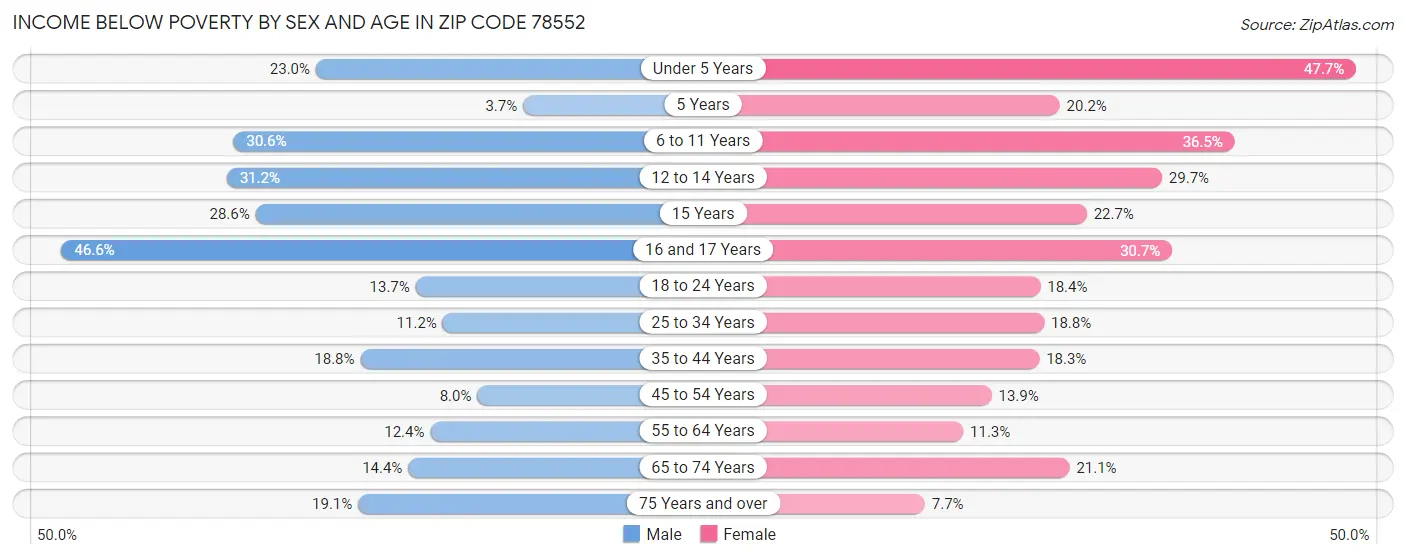 Income Below Poverty by Sex and Age in Zip Code 78552
