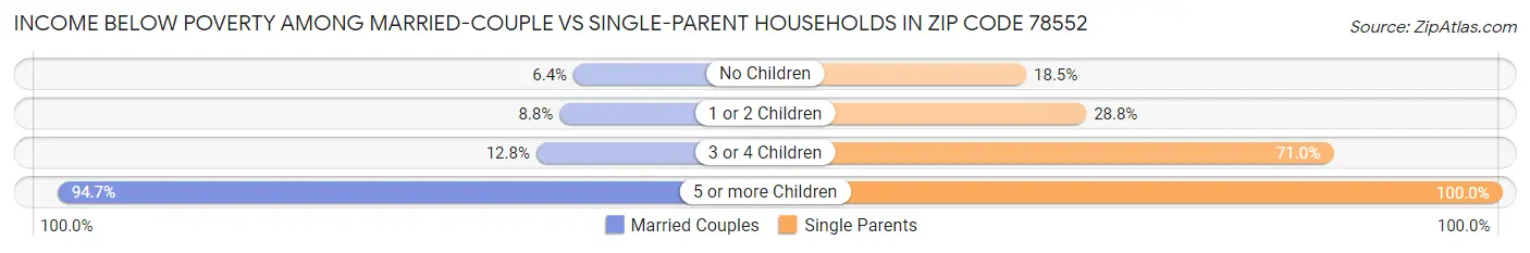 Income Below Poverty Among Married-Couple vs Single-Parent Households in Zip Code 78552