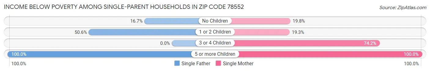Income Below Poverty Among Single-Parent Households in Zip Code 78552