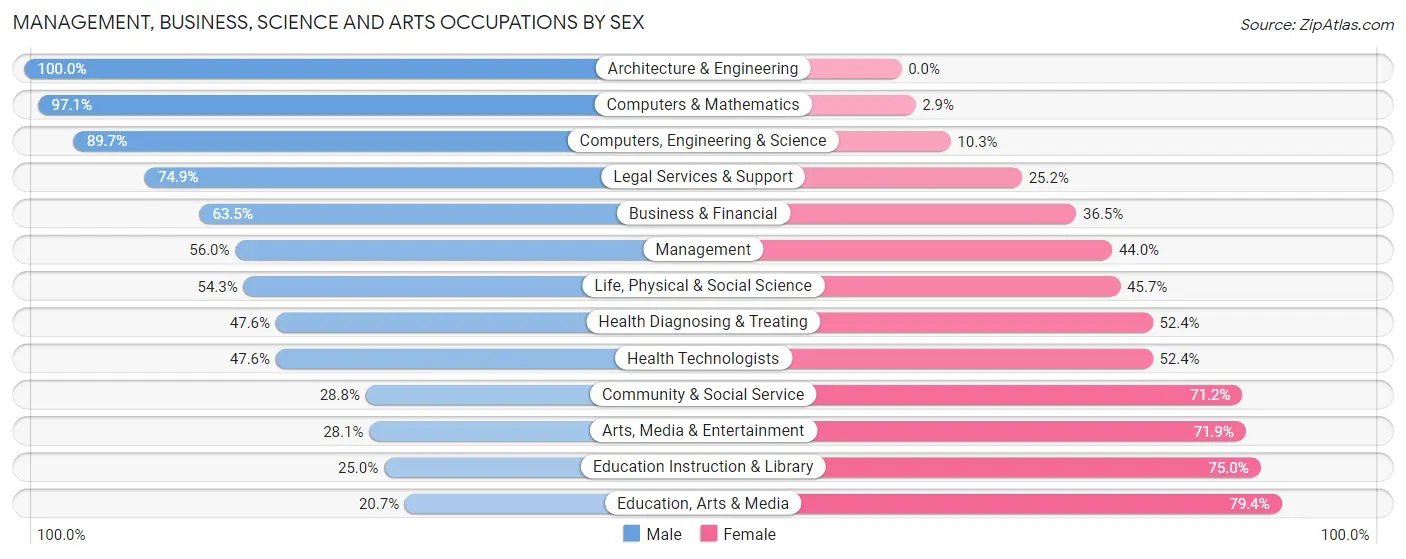 Management, Business, Science and Arts Occupations by Sex in Zip Code 78552