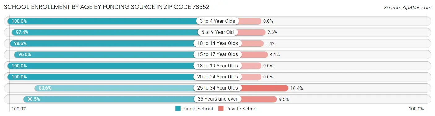 School Enrollment by Age by Funding Source in Zip Code 78552