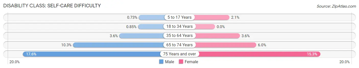 Disability in Zip Code 78552: <span>Self-Care Difficulty</span>