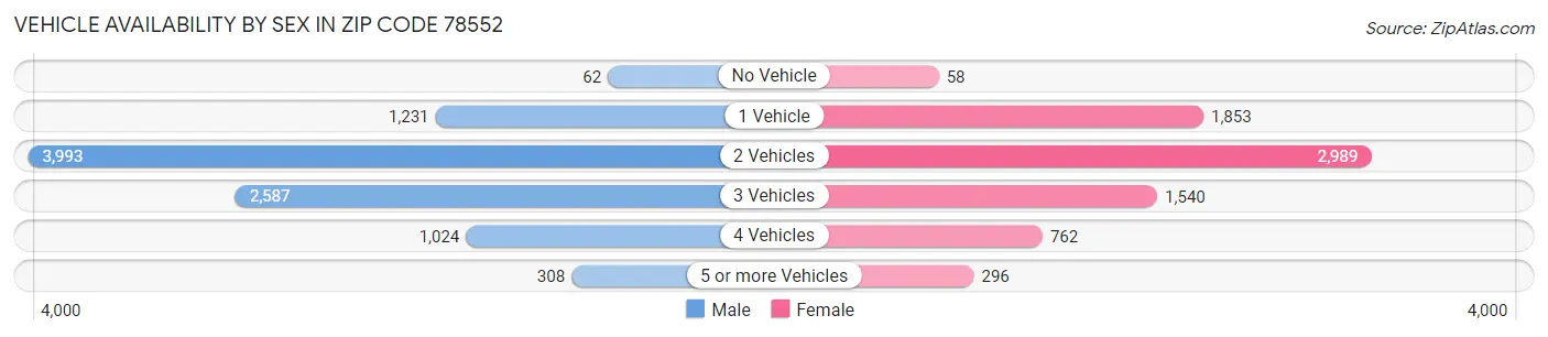 Vehicle Availability by Sex in Zip Code 78552