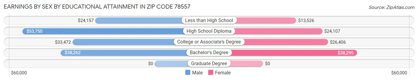 Earnings by Sex by Educational Attainment in Zip Code 78557