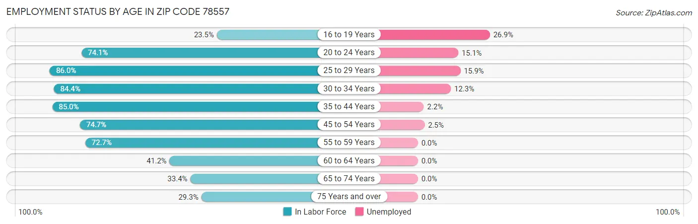 Employment Status by Age in Zip Code 78557