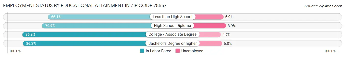 Employment Status by Educational Attainment in Zip Code 78557