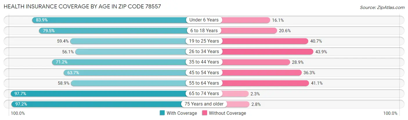 Health Insurance Coverage by Age in Zip Code 78557