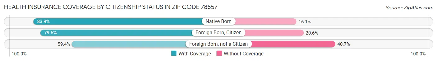 Health Insurance Coverage by Citizenship Status in Zip Code 78557