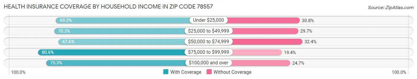 Health Insurance Coverage by Household Income in Zip Code 78557