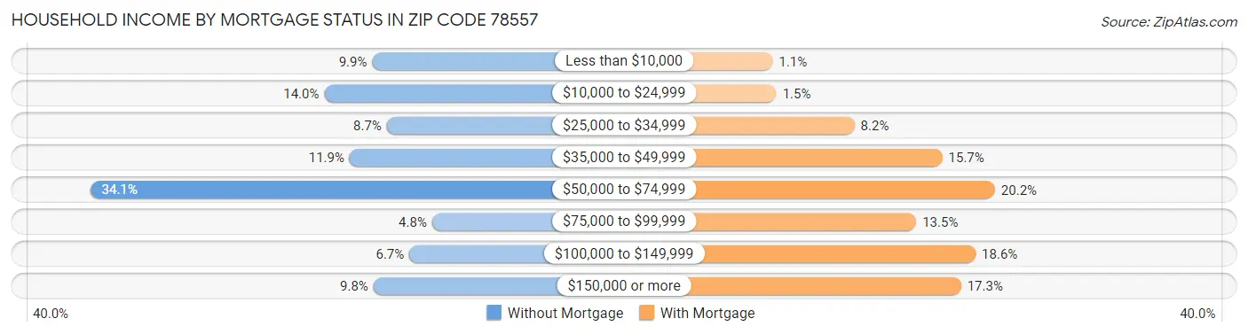 Household Income by Mortgage Status in Zip Code 78557