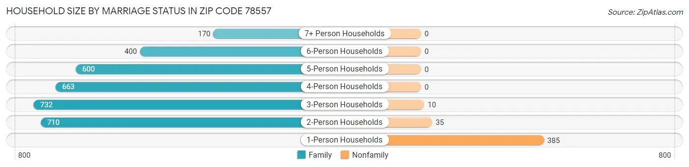 Household Size by Marriage Status in Zip Code 78557
