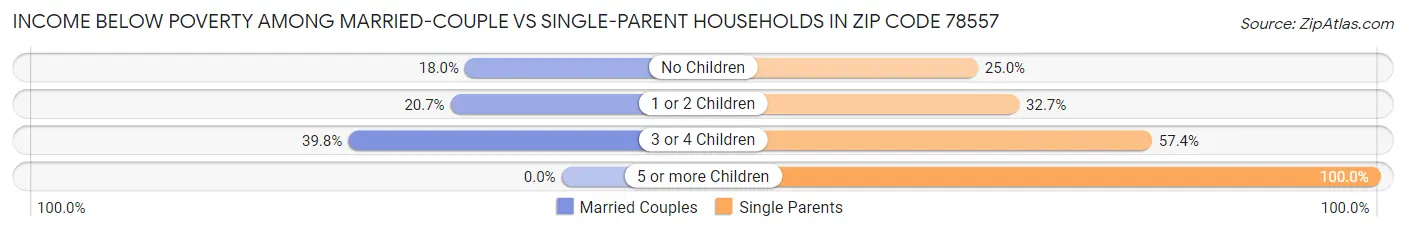 Income Below Poverty Among Married-Couple vs Single-Parent Households in Zip Code 78557