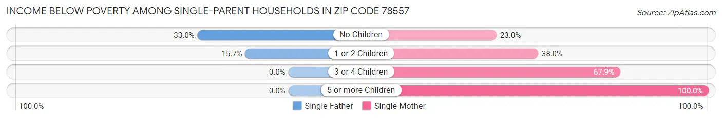Income Below Poverty Among Single-Parent Households in Zip Code 78557