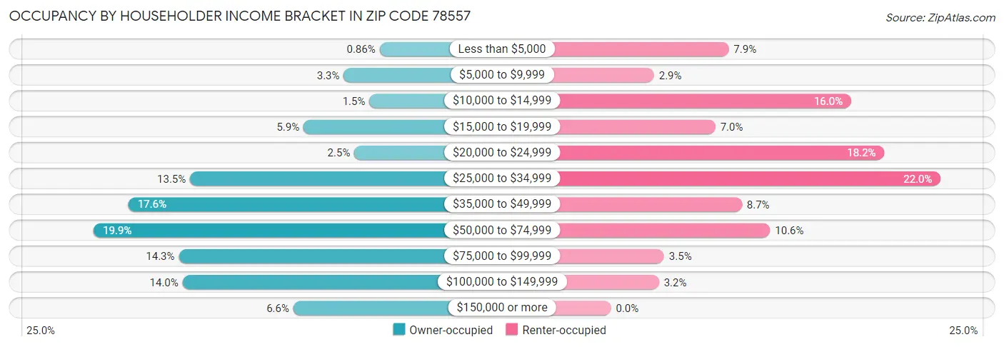 Occupancy by Householder Income Bracket in Zip Code 78557