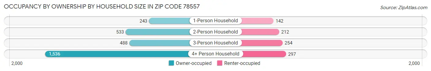 Occupancy by Ownership by Household Size in Zip Code 78557