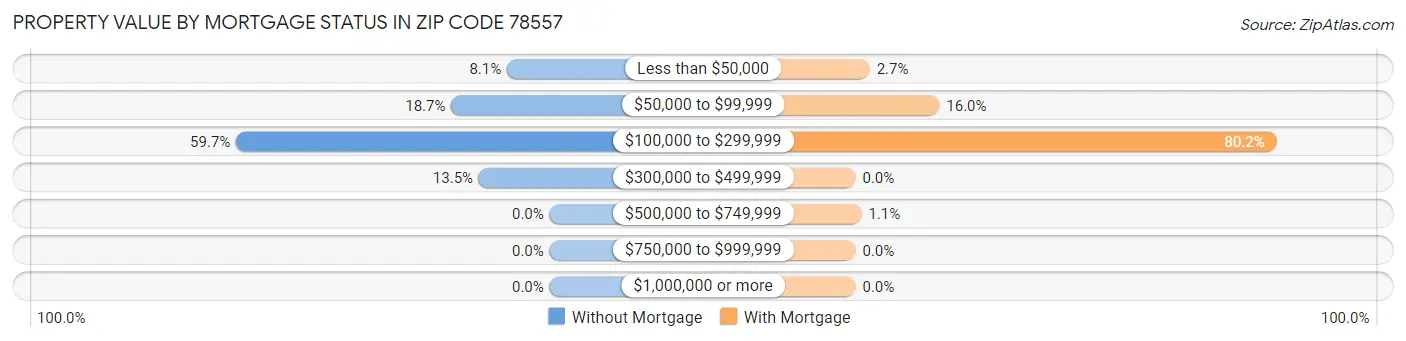 Property Value by Mortgage Status in Zip Code 78557
