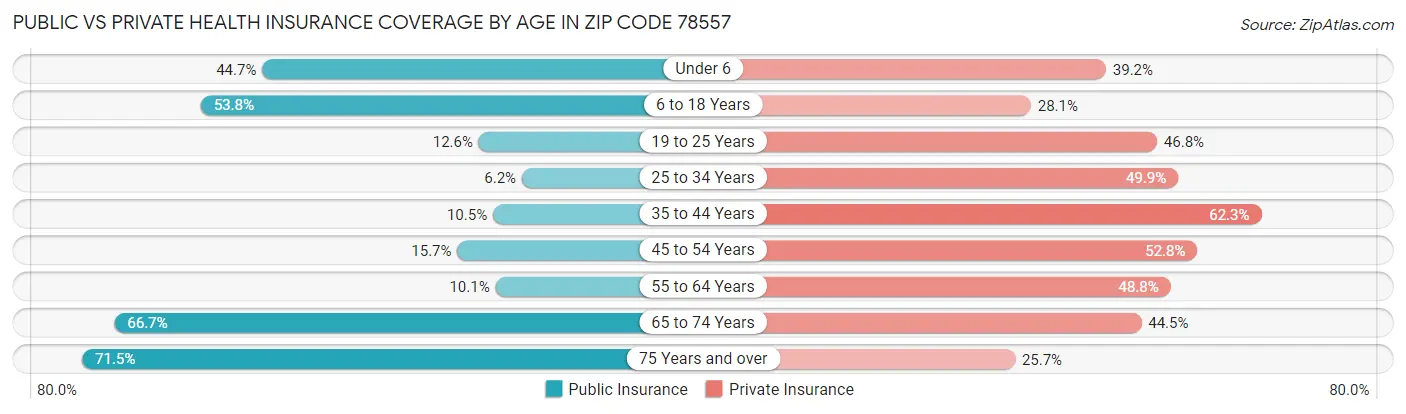 Public vs Private Health Insurance Coverage by Age in Zip Code 78557