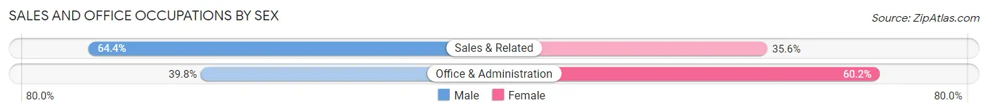 Sales and Office Occupations by Sex in Zip Code 78557