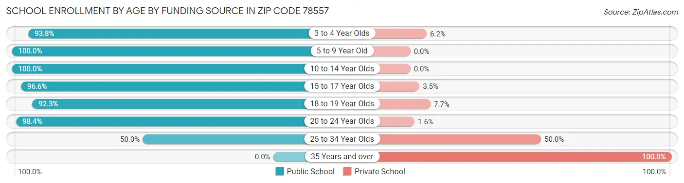 School Enrollment by Age by Funding Source in Zip Code 78557