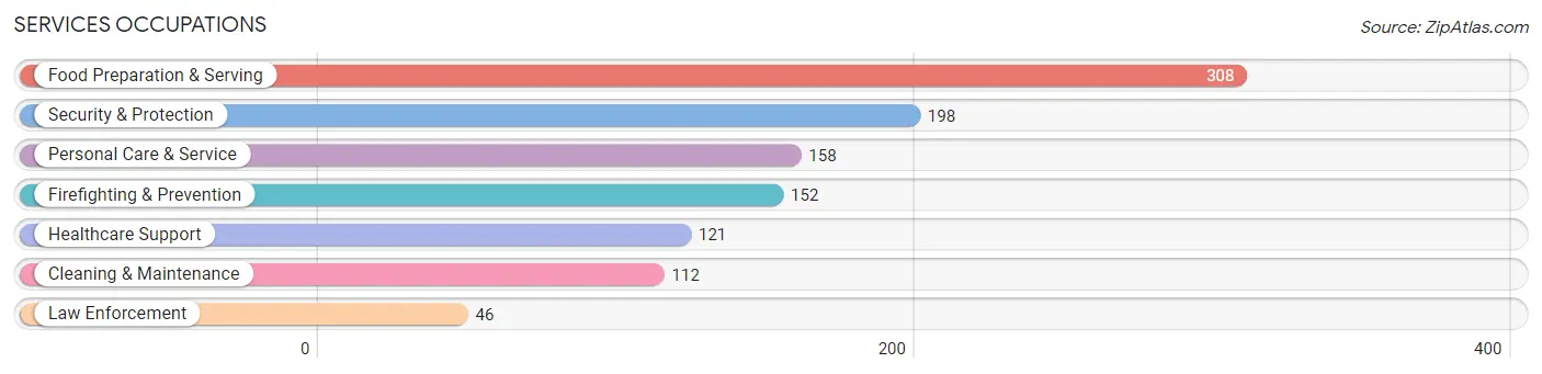 Services Occupations in Zip Code 78557