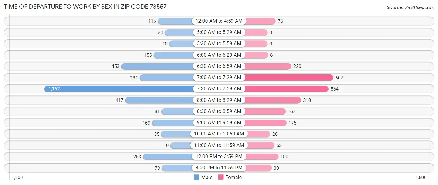 Time of Departure to Work by Sex in Zip Code 78557