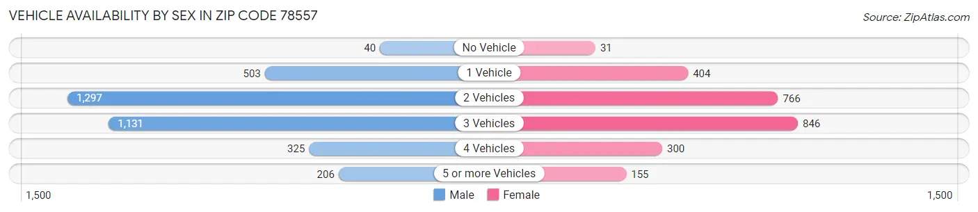Vehicle Availability by Sex in Zip Code 78557