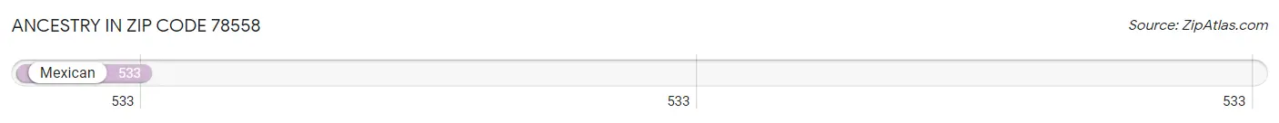 Ancestry in Zip Code 78558