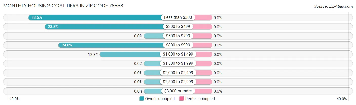 Monthly Housing Cost Tiers in Zip Code 78558