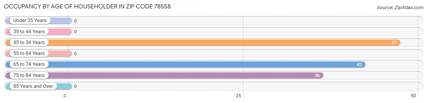 Occupancy by Age of Householder in Zip Code 78558