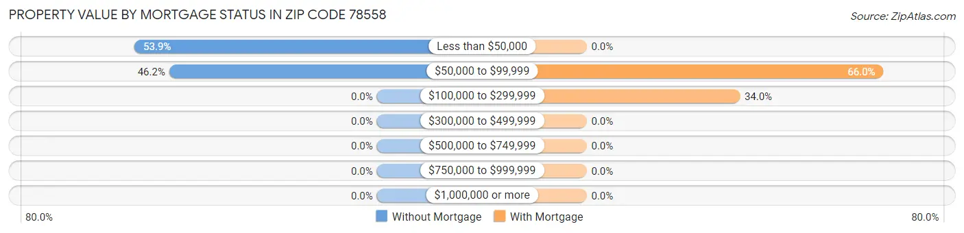 Property Value by Mortgage Status in Zip Code 78558