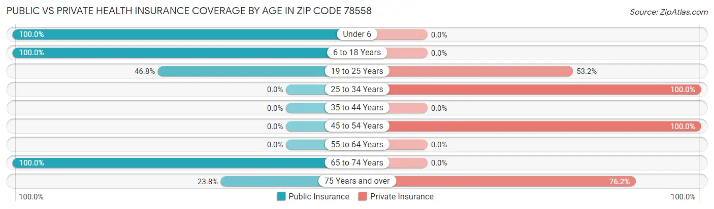 Public vs Private Health Insurance Coverage by Age in Zip Code 78558