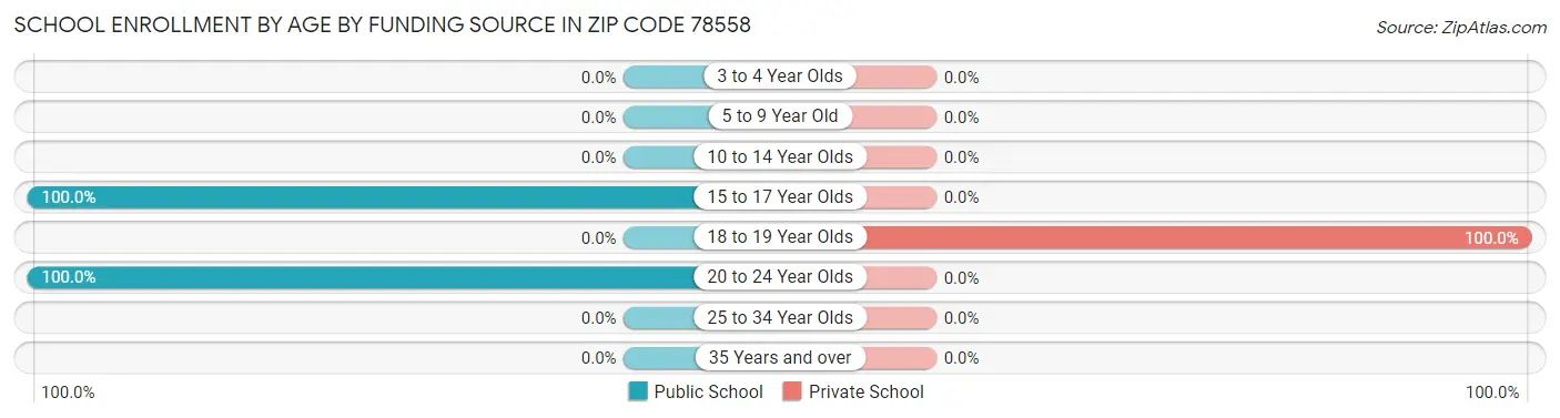 School Enrollment by Age by Funding Source in Zip Code 78558