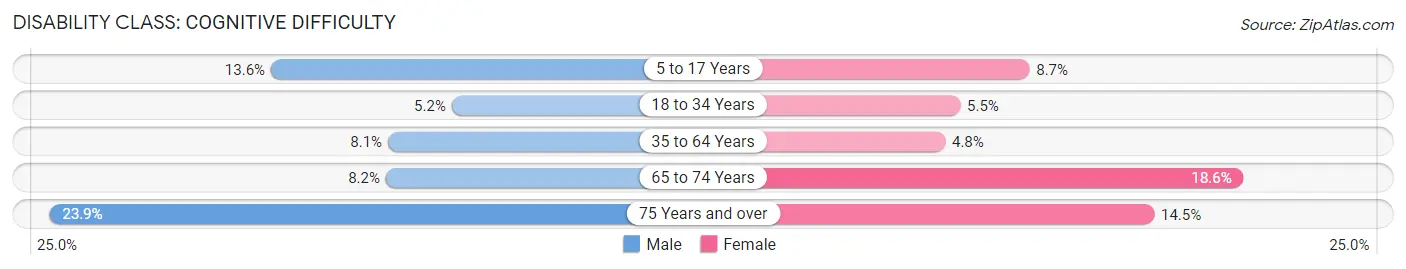 Disability in Zip Code 78559: <span>Cognitive Difficulty</span>